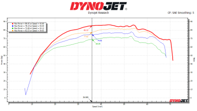 Kawasaki Ridge ECU Reflash HP Dyno Chart